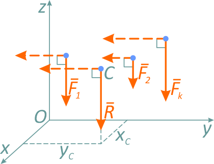 Поворот всех сил на 90 градусов для параллельности оси y