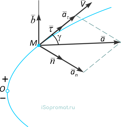 Кинематические параметры - скорость и ускорение точки