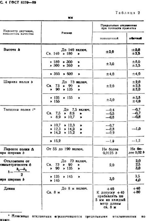 Двутавры ГОСТ 8239-89 - Предельные отклонения размеров