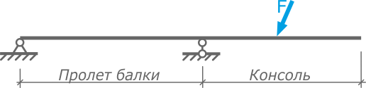 Пример двухопорной балки с консольной частью