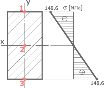 Эпюра нормальных напряжений балки при изгибе