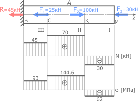 Построение эпюры нормальных напряжений стержня при растяжении-сжатии