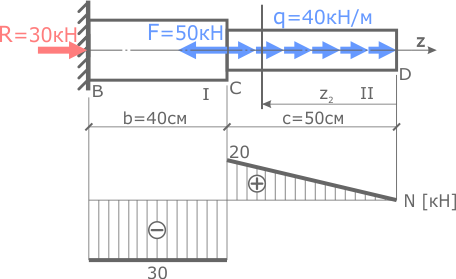 Эпюра внутренних сил N для стержня с продольно распределенной нагрузкой
