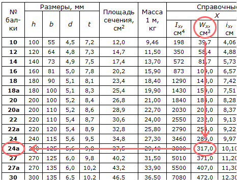 Подбор двутавра по сортаменту прокатной стали