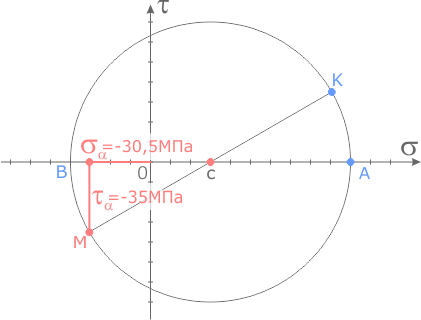 Определение напряжений по кругу Мора