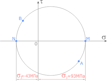 Значение главных напряжений отсекаемых кругом Мора на оси сигма