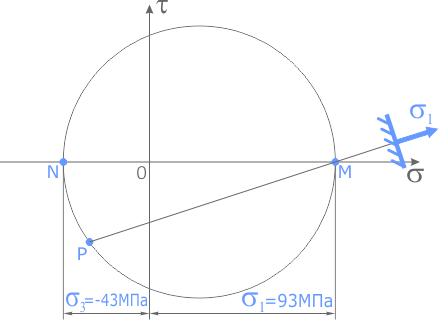 Направление главного напряжения сигма 1