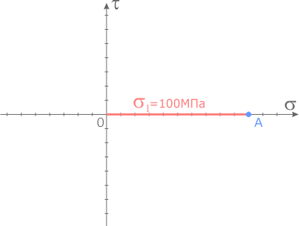 Главное напряжение отложено вдоль оси сигма