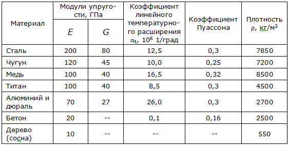 Основные расчетные характеристики материалов