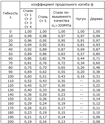 Таблица коэффициентов продольного изгиба