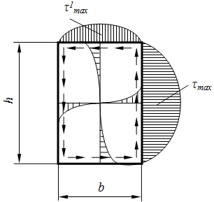 Эпюры касательных напряжений для стержня прямоугольного сечения