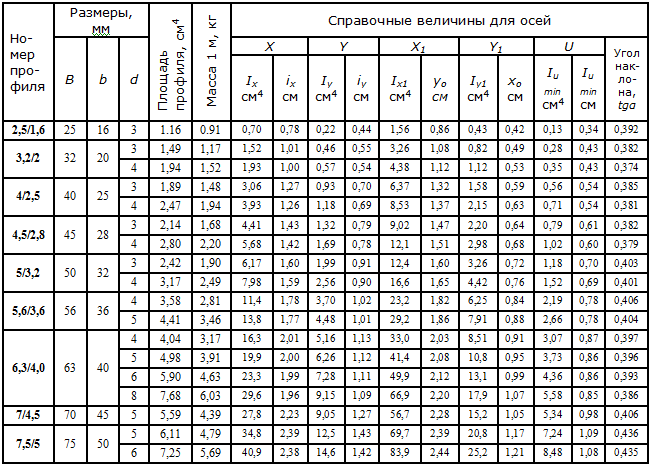 сортамент для уголков неравнобоких