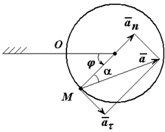 Ускорение как сумма касательного и нормального ускорений