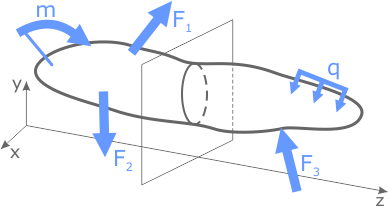 Мысленное рассечение бруса на две части