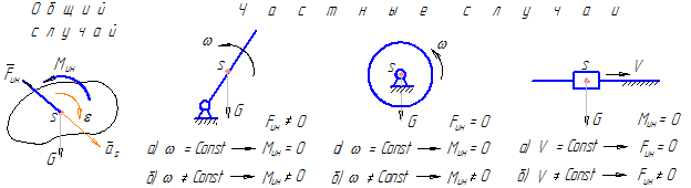 некоторые случаи возникновения сил и моментов сил инерции при движении звеньев механизма