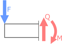 Внутренняя поперечная сила при изгибе