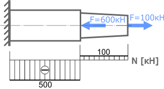 Эпюра внутренних продольных сил при растяжении-сжатии