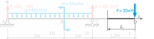 Consider the right side of the beam