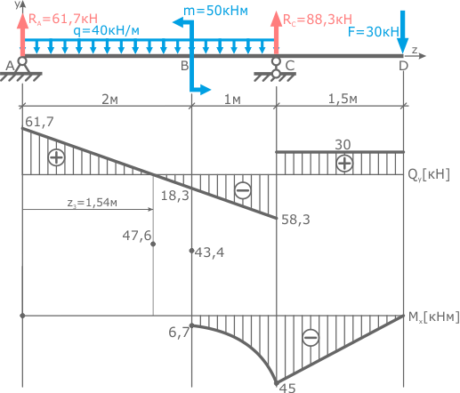 The extremum point in the third section of the bending moment diagram