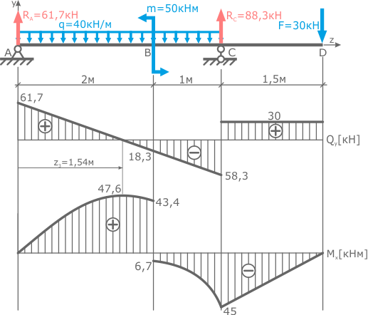 Constructed diagrams of transverse forces and bending moments for a two-bearing beam