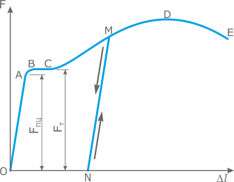 Явление наклепа на диаграмме растяжения