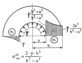 Распределение напряжений в стенке толстостенных труб
