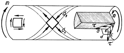 Напряжения при кручении