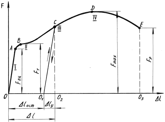 Диаграмма растяжения образца из малоуглеродистой стали