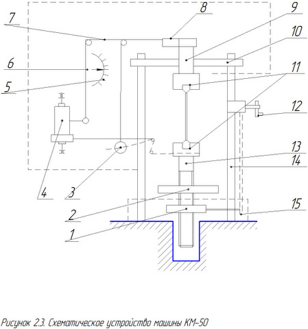 Схематическое устройство машины КМ-50