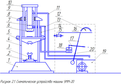 Схематическое устройство машины УММ- 20