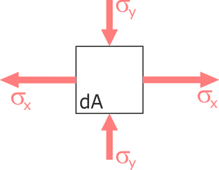 Растягивающие и сжимающие нормальные напряжения