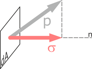 Нормальное напряжение как проекция полного