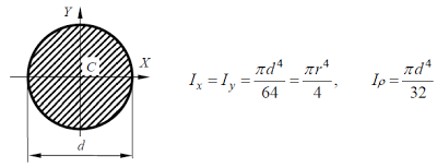 Осевые и полярные моменты инерции круга