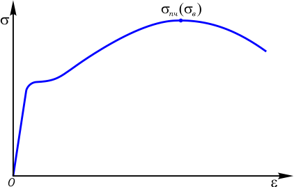 Предел прочности