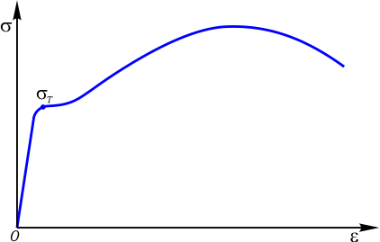 Предел текучести