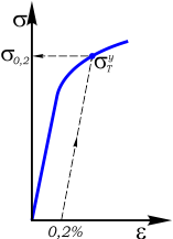 Условный предел текучести
