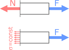 Внутренняя сила и нормальные напряжения в сечении бруса