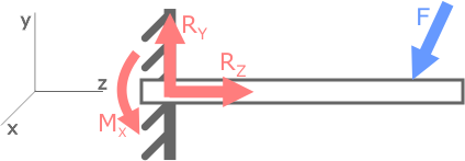 Опорные реакции в жесткой заделке