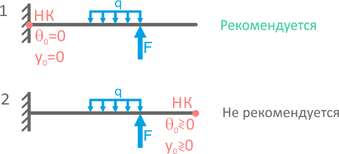 Рекомендуемое начало координат консольных балок