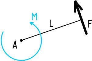 Момент силы и её плечо