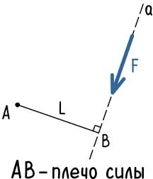 Плечо как нормаль из точки к линии действия силы