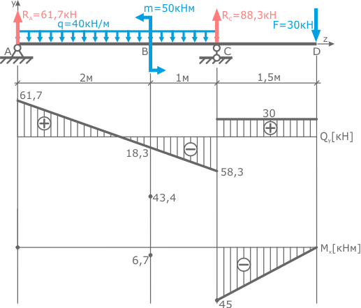 Соединение линейных участков эпюр Q и M