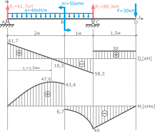 Заданная схема балки с эпюрой изгибающих моментов Mx
