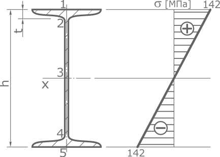 Эпюра нормальных напряжений для двутавра