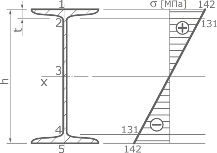 Эпюра нормальных напряжений со значениями нормальных напряжений в точках примыкания стенки к полке двутаврового сечения