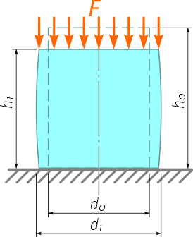 Конечные размеры бруса после деформации сжатия