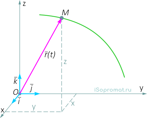 Единичные орты при координатном способе задания движения