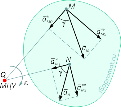 Положение мгновенного центра ускорений при плоскопараллельном движении