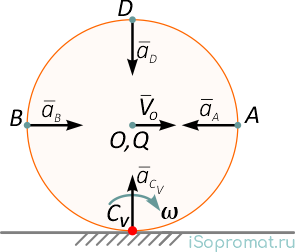 Положение мгновенного центра ускорений при качении