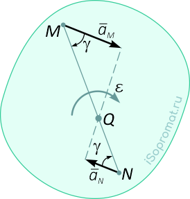 Положение мгновенного центра ускорений при вращении